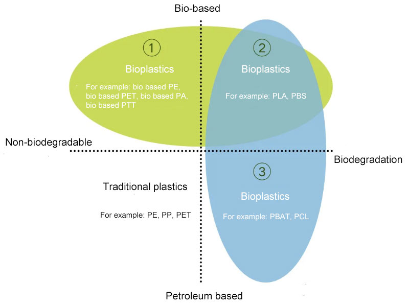 biodegradable materials