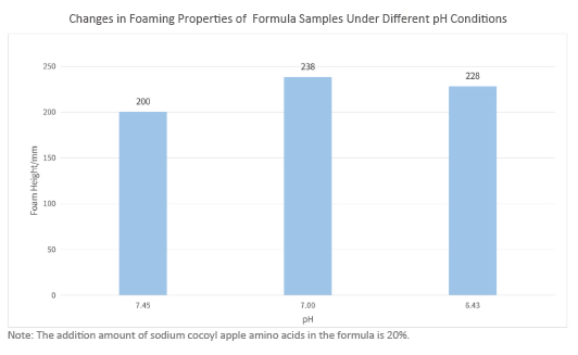Changes in Foaming Properties of Formula Samples Under Different pH Conditions