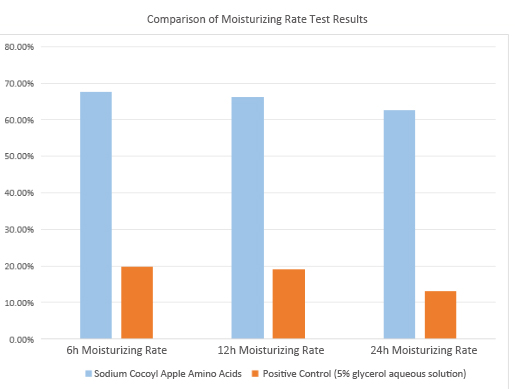 Comparison of Moisturizing Rate Test Results