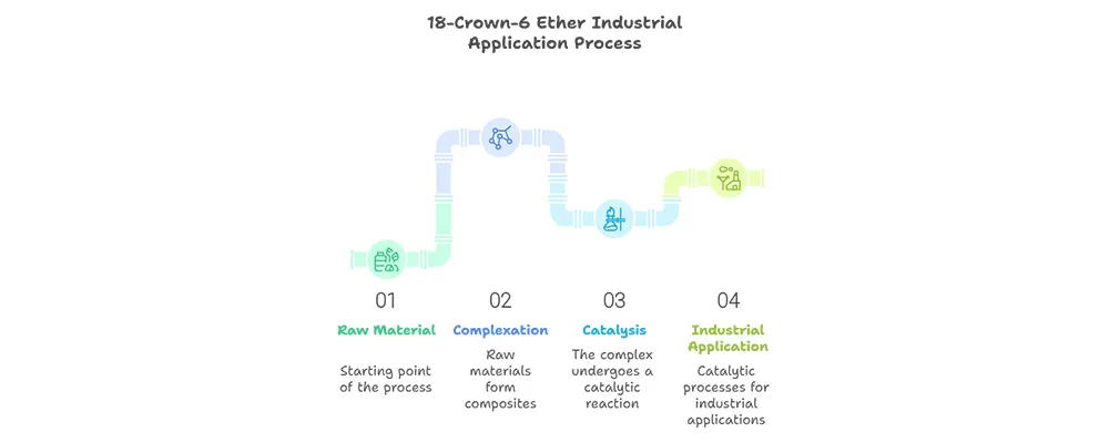 18-Crown-6_Ether_IndustrialApplication_Process