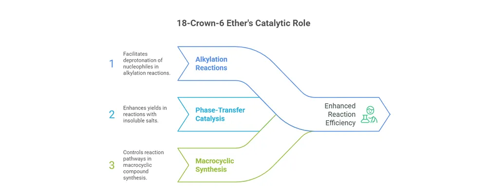 18-Crown-6_Ether's_Catalytic_Role